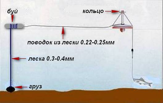 Оснастка заякоренного кружка